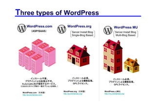 Three types of WordPress
      WordPress.com              WordPress.org                         WordPress MU
          （ASP/SAAS）                  Server Install Blog               Server Install Blog
                                      Single-Blog Based                 Multi-Blog Based




       インストール不要。                   インストール必須。                       インストール必須。
   プラグインによる拡張は不可。                プラグインによる機能拡張。                   プラグインによる機能拡張。
 Ａｕｔｏｍａｔｔｉｃ社が提供するサービス。              ＧＰＬライセンス。                       ＧＰＬライセンス。
 （ＣＳＳカスタマイズ等の一部オプションは有料。）

                             WordPress.org （日本語）            WordPressμ(MU)
  WordPress.com （日本語）
                             http://ja.wordpress.org/       http://mu.wordpress.org/
  http://ja.wordpress.com/
 