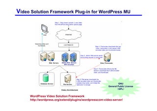 Video Solution Framework Plug-in for WordPress MU

                              WordPress.org
                              （Server Install Blog ）




                                インストール必須。
                             プラグインによる拡張は不可。                       GNU
                                ＧＰＬライセンス。                General Public License
                                                                 （GPL）


     WordPress Video Solution Framework
     http://wordpress.org/extend/plugins/wordpresscom-video-server/
 