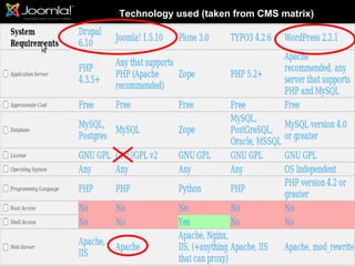 Technology used (taken from CMS matrix)
 