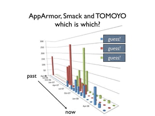 past
now
AppArmor, Smack and TOMOYO
which is which?
guess!
guess!
guess!
 
