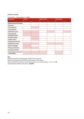COUNTRY: LAO PDR

Commodities: 1. Wood products 2. Coffee
 CRITERION                      POLICY                          INSTITUTION                      ENTERPRISE
                                1               2               1                2               1            2
 Warehousing and storage
 Electricity
 IT and Telecom
 Transportation
 Production inputs
 Processing the
 production inputs
 Standard setting
 Quality culture
 Quality infrastructure
 Distribution system
 Business linkages
 Pricing mechanisms
 Investment climate
 Social and environmental
 sustainability

Key:
Shaded cells indicate correspondence of DTIS text with criterion
Blank cells indicate absence of DTIS text with respect to the criterion
Total no. of cells (No. of criteria x Levels of intervention x No. of commodities) = 14 x 3 x 2 = 84
Correspondence of DTIS to the criteria = 20 (24%)




76
 