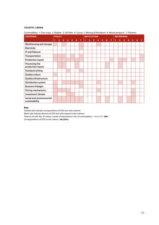 COUNTRY: LIBERIA

Commodities: 1.Tree crops 2. Rubber 3. Oil Palm 4. Cocoa 5. Mining & Petroleum 6. Wood products 7. Fisheries
 CRITERION                          POLICY                              INSTITUTION                        ENTERPRISE
                                    1    2    3    4    5    6     7    1    2    3    4     5    6    7   1   2   3    4   5   6   7
 Warehousing and storage
 Electricity
 IT and Telecom
 Transportation
 Production inputs
 Processing the
 production inputs
 Standard setting
 Quality culture
 Quality infrastructure
 Distribution system
 Business linkages
 Pricing mechanisms
 Investment climate
 Social and environmental
 sustainability

Key:
Shaded cells indicate correspondence of DTIS text with criterion
Blank cells indicate absence of DTIS text with respect to the criterion
Total no. of cells (No. of criteria x Levels of intervention x No. of commodities) = 14 x 3 x 7= 294
Correspondence of DTIS to the criteria = 64 (22%)




                                                                                                                                    77
 