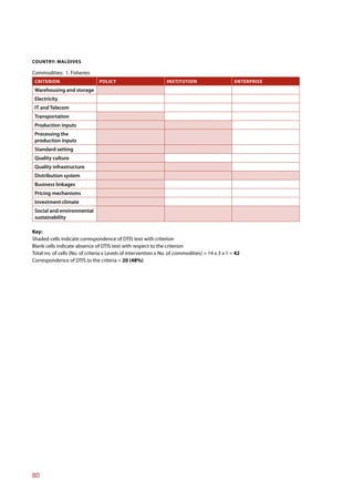 COUNTRY: MALDIVES

Commodities: 1. Fisheries
 CRITERION                      POLICY                          INSTITUTION                      ENTERPRISE
 Warehousing and storage
 Electricity
 IT and Telecom
 Transportation
 Production inputs
 Processing the
 production inputs
 Standard setting
 Quality culture
 Quality infrastructure
 Distribution system
 Business linkages
 Pricing mechanisms
 Investment climate
 Social and environmental
 sustainability

Key:
Shaded cells indicate correspondence of DTIS text with criterion
Blank cells indicate absence of DTIS text with respect to the criterion
Total no. of cells (No. of criteria x Levels of intervention x No. of commodities) = 14 x 3 x 1 = 42
Correspondence of DTIS to the criteria = 20 (48%)




80
 