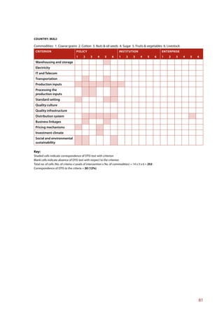 COUNTRY: MALI

Commodities: 1. Coarse grains 2. Cotton 3. Nuts & oil seeds 4. Sugar 5. Fruits & vegetables 6. Livestock
 CRITERION                          POLICY                              INSTITUTION                         ENTERPRISE
                                    1     2     3     4     5     6     1     2     3     4      5      6   1   2   3    4   5   6
 Warehousing and storage
 Electricity
 IT and Telecom
 Transportation
 Production inputs
 Processing the
 production inputs
 Standard setting
 Quality culture
 Quality infrastructure
 Distribution system
 Business linkages
 Pricing mechanisms
 Investment climate
 Social and environmental
 sustainability

Key:
Shaded cells indicate correspondence of DTIS text with criterion
Blank cells indicate absence of DTIS text with respect to the criterion
Total no. of cells (No. of criteria x Levels of intervention x No. of commodities) = 14 x 3 x 6 = 252
Correspondence of DTIS to the criteria = 30 (12%)




                                                                                                                                 81
 