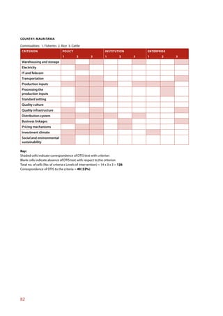 COUNTRY: MAURITANIA

Commodities: 1. Fisheries 2. Rice 3. Cattle
 CRITERION                       POLICY                           INSTITUTION          ENTERPRISE
                                 1          2          3          1          2     3   1       2    3
 Warehousing and storage
 Electricity
 IT and Telecom
 Transportation
 Production inputs
 Processing the
 production inputs
 Standard setting
 Quality culture
 Quality infrastructure
 Distribution system
 Business linkages
 Pricing mechanisms
 Investment climate
 Social and environmental
 sustainability

Key:
Shaded cells indicate correspondence of DTIS text with criterion
Blank cells indicate absence of DTIS text with respect to the criterion
Total no. of cells (No. of criteria x Levels of intervention) = 14 x 3 x 3 = 126
Correspondence of DTIS to the criteria = 40 (32%)




82
 