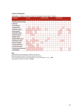 COUNTRY: MOZAMBIQUE

Commodities: 1. Cashew 2. Coconut 3. Cotton 4. Horticulture 5. Rice 6. Sugar 7. Tobacco
 CRITERION                          POLICY                              INSTITUTION                         ENTERPRISE
                                    1    2    3    4     5    6    7    1     2    3    4    5     6    7   1   2   3    4   5   6   7
 Warehousing and storage
 Electricity
 IT and Telecom
 Transportation
 Production inputs
 Processing the
 production inputs
 Standard setting
 Quality culture
 Quality infrastructure
 Distribution system
 Business linkages
 Pricing mechanisms
 Investment climate
 Social and environmental
 sustainability

Key:
Shaded cells indicate correspondence of DTIS text with criterion
Blank cells indicate absence of DTIS text with respect to the criterion
Total no. of cells (No. of criteria x Levels of intervention x no. of commodities) = 14 x 3 x 7 = 294
Correspondence of DTIS to the criteria = 57 (19%)




                                                                                                                                     83
 