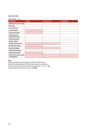 COUNTRY: NEPAL

Commodities: 1. Tea
 CRITERION                       POLICY                           INSTITUTION     ENTERPRISE
 Warehousing and storage
 Electricity
 IT and Telecom
 Transportation
 Production inputs
 Processing the
 production inputs
 Standard setting
 Quality culture
 Quality infrastructure
 Distribution system
 Business linkages
 Pricing mechanisms
 Investment climate
 Social and environmental
 sustainability

Key:
Shaded cells indicate correspondence of DTIS text with criterion
Blank cells indicate absence of DTIS text with respect to the criterion
Total no. of cells (No. of criteria x Levels of intervention) = 14 x 3 x 1 = 42
Correspondence of DTIS to the criteria = 11 (26%)




84
 