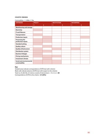COUNTRY: RWANDA

Commodities: 1. Coffee 2. Tea
 CRITERION                       POLICY                           INSTITUTION         ENTERPRISE
                                 1                2               1               2   1            2
 Warehousing and storage
 Electricity
 IT and Telecom
 Transportation
 Production inputs
 Processing the
 production inputs
 Standard setting
 Quality culture
 Quality infrastructure
 Distribution system
 Business linkages
 Pricing mechanisms
 Investment climate
 Social and environmental
 sustainability

Key:
Shaded areas indicate correspondence of DTIS text with criterion
Blank cells indicate absence of DTIS text with respect to the criterion
Total no. of cells (No. of criteria x Levels of intervention) = 14 x 3 x 2 = 84
Correspondence of DTIS to the criteria = 21 (25%)




                                                                                                       85
 
