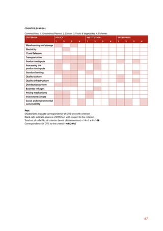 COUNTRY: SENEGAL

Commodities: 1. Groundnut/Peanut 2. Cotton 3. Fruits & Vegetables 4. Fisheries
 CRITERION                       POLICY                           INSTITUTION              ENTERPRISE
                                 1       2       3        4       1       2        3   4   1     2      3   4
 Warehousing and storage
 Electricity
 IT and Telecom
 Transportation
 Production inputs
 Processing the
 production inputs
 Standard setting
 Quality culture
 Quality infrastructure
 Distribution system
 Business linkages
 Pricing mechanisms
 Investment climate
 Social and environmental
 sustainability

Key:
Shaded cells indicate correspondence of DTIS text with criterion
Blank cells indicate absence of DTIS text with respect to the criterion
Total no. of cells (No. of criteria x Levels of intervention) = 14 x 3 x 4 = 168
Correspondence of DTIS to the criteria = 48 (29%)




                                                                                                                87
 