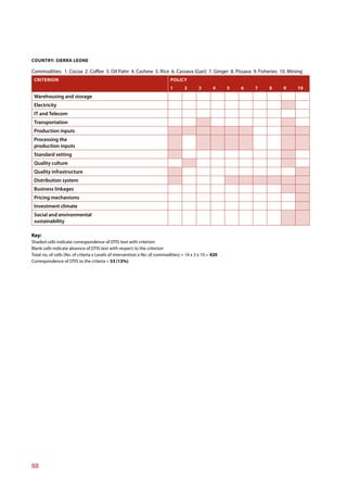 COUNTRY: SIERRA LEONE

Commodities: 1. Cocoa 2. Coffee 3. Oil Palm 4. Cashew 5. Rice 6. Cassava (Gari) 7. Ginger 8. Pissava 9. Fisheries 10. Mining
 CRITERION                                                                  POLICY
                                                                            1       2      3       4     5   6   7   8   9   10
 Warehousing and storage
 Electricity
 IT and Telecom
 Transportation
 Production inputs
 Processing the
 production inputs
 Standard setting
 Quality culture
 Quality infrastructure
 Distribution system
 Business linkages
 Pricing mechanisms
 Investment climate
 Social and environmental
 sustainability

Key:
Shaded cells indicate correspondence of DTIS text with criterion
Blank cells indicate absence of DTIS text with respect to the criterion
Total no. of cells (No. of criteria x Levels of intervention x No. of commodities) = 14 x 3 x 10 = 420
Correspondence of DTIS to the criteria = 53 (13%)




88
 