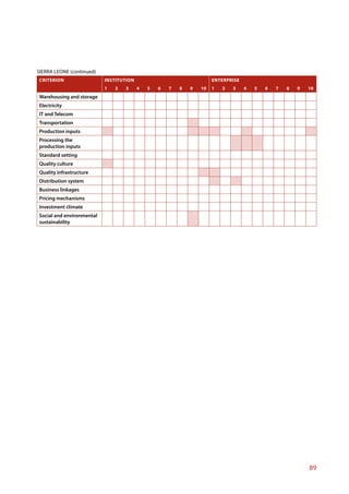 SIERRA LEONE (continued)
 CRITERION                 INSTITUTION                                ENTERPRISE
                           1   2   3     4   5   6   7   8   9   10   1   2   3    4   5   6   7   8   9   10
Warehousing and storage
Electricity
IT and Telecom
Transportation
Production inputs
Processing the
production inputs
Standard setting
Quality culture
Quality infrastructure
Distribution system
Business linkages
Pricing mechanisms
Investment climate
Social and environmental
sustainability




                                                                                                           89
 
