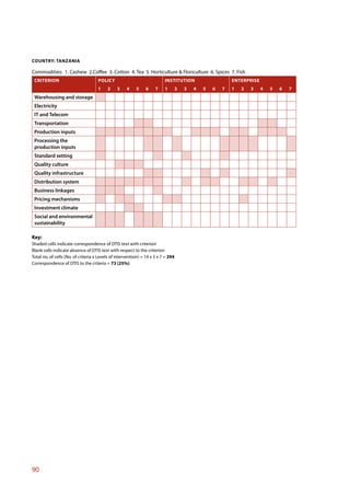 COUNTRY: TANZANIA

Commodities: 1. Cashew 2.Coffee 3. Cotton 4. Tea 5. Horticulture & Floriculture 6. Spices 7. Fish
 CRITERION                           POLICY                               INSTITUTION                      ENTERPRISE
                                     1    2    3     4    5    6     7    1        2   3   4   5   6   7   1   2   3    4   5   6   7
 Warehousing and storage
 Electricity
 IT and Telecom
 Transportation
 Production inputs
 Processing the
 production inputs
 Standard setting
 Quality culture
 Quality infrastructure
 Distribution system
 Business linkages
 Pricing mechanisms
 Investment climate
 Social and environmental
 sustainability

Key:
Shaded cells indicate correspondence of DTIS text with criterion
Blank cells indicate absence of DTIS text with respect to the criterion
Total no. of cells (No. of criteria x Levels of intervention) = 14 x 3 x 7 = 294
Correspondence of DTIS to the criteria = 73 (25%)




90
 