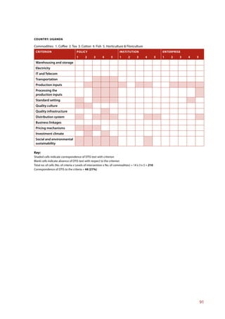 COUNTRY: UGANDA

Commodities: 1. Coffee 2. Tea 3. Cotton 4. Fish 5. Horticulture & Floriculture
 CRITERION                          POLICY                              INSTITUTION                         ENTERPRISE
                                    1      2      3       4      5      1      2       3      4         5   1   2    3   4   5
 Warehousing and storage
 Electricity
 IT and Telecom
 Transportation
 Production inputs
 Processing the
 production inputs
 Standard setting
 Quality culture
 Quality infrastructure
 Distribution system
 Business linkages
 Pricing mechanisms
 Investment climate
 Social and environmental
 sustainability

Key:
Shaded cells indicate correspondence of DTIS text with criterion
Blank cells indicate absence of DTIS text with respect to the criterion
Total no. of cells (No. of criteria x Levels of intervention x No. of commodities) = 14 x 3 x 5 = 210
Correspondence of DTIS to the criteria = 44 (21%)




                                                                                                                                 91
 