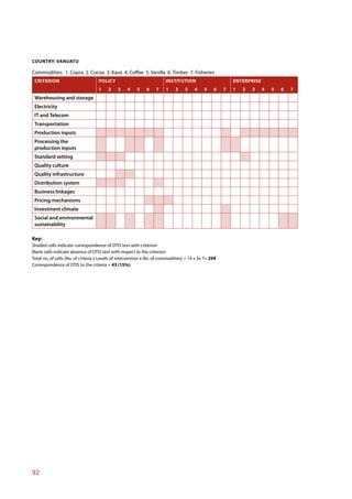 COUNTRY: VANUATU

Commodities: 1. Copra 2. Cocoa 3. Kava 4. Coffee 5. Vanilla 6. Timber 7. Fisheries
 CRITERION                         POLICY                               INSTITUTION                       ENTERPRISE
                                   1     2    3    4    5    6    7     1    2    3    4    5    6    7   1   2   3    4   5   6   7
 Warehousing and storage
 Electricity
 IT and Telecom
 Transportation
 Production inputs
 Processing the
 production inputs
 Standard setting
 Quality culture
 Quality infrastructure
 Distribution system
 Business linkages
 Pricing mechanisms
 Investment climate
 Social and environmental
 sustainability

Key:
Shaded cells indicate correspondence of DTIS text with criterion
Blank cells indicate absence of DTIS text with respect to the criterion
Total no. of cells (No. of criteria x Levels of intervention x No. of commodities) = 14 x 3x 7= 294
Correspondence of DTIS to the criteria = 43 (15%)




92
 
