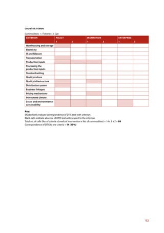 COUNTRY: YEMEN

Commodities: 1. Fisheries 2. Qat
 CRITERION                      POLICY                          INSTITUTION                      ENTERPRISE
                                1               2               1                2               1            2
 Warehousing and storage
 Electricity
 IT and Telecom
 Transportation
 Production inputs
 Processing the
 production inputs
 Standard setting
 Quality culture
 Quality infrastructure
 Distribution system
 Business linkages
 Pricing mechanisms
 Investment climate
 Social and environmental
 sustainability

Key:
Shaded cells indicate correspondence of DTIS text with criterion
Blank cells indicate absence of DTIS text with respect to the criterion
Total no. of cells (No. of criteria x Levels of intervention x No. of commodities) = 14 x 3 x 2 = 84
Correspondence of DTIS to the criteria = 14 (17%)




                                                                                                                  93
 