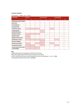 COUNTRY: BURUNDI

Commodities: 1. Coffee 2. Tea 3. Cotton
 CRITERION                      POLICY                          INSTITUTION                      ENTERPRISE
                                1         2          3          1          2          3          1       2    3
 Warehousing and storage
 Electricity
 IT and Telecom
 Transportation
 Production inputs
 Processing the
 production inputs
 Standard setting
 Quality culture
 Quality infrastructure
 Distribution system
 Business linkages
 Pricing mechanisms
 Investment climate
 Social and environmental
 sustainability

Key:
Shaded cells indicate correspondence of DTIS text with criterion
Blank cells indicate absence of DTIS text with respect to the criterion
Total no. of cells (No. of criteria x Levels of intervention x No. of commodities) = 14 x 3 x 3 = 126
Correspondence of DTIS to the criteria = 27 (21%)




                                                                                                                  67
 