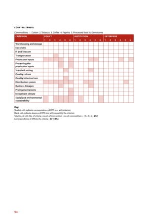 COUNTRY: ZAMBIA

Commodities: 1. Cotton 2. Tobacco 3. Coffee 4. Paprika 5. Processed food 6. Gemstones
 CRITERION                          POLICY                              INSTITUTION                         ENTERPRISE
                                    1     2     3     4     5     6     1     2      3     4     5      6   1   2   3    4   5   6
 Warehousing and storage
 Electricity
 IT and Telecom
 Transportation
 Production inputs
 Processing the
 production inputs
 Standard setting
 Quality culture
 Quality infrastructure
 Distribution system
 Business linkages
 Pricing mechanisms
 Investment climate
 Social and environmental
 sustainability

Key:
Shaded cells indicate correspondence of DTIS text with criterion
Blank cells indicate absence of DTIS text with respect to the criterion
Total no. of cells (No. of criteria x Levels of intervention x no. of commodities) = 14 x 3 x 6 = 252
Correspondence of DTIS to the criteria = 37 (14%)




94
 