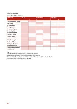 COUNTRY: CAMBODIA

Commodities: 1. Rice 2. Fisheries
 CRITERION                      POLICY                          INSTITUTION                      ENTERPRISE
                                1               2               1                2               1            2
 Warehousing and storage
 Electricity
 IT and Telecom
 Transportation
 Production inputs
 Processing the
 production inputs
 Standard setting
 Quality culture
 Quality infrastructure
 Distribution system
 Business linkages
 Pricing mechanisms
 Investment climate
 Social and environmental
 sustainability

Key:
Shaded cells indicate correspondence of DTIS text with criterion
Blank cells indicate absence of DTIS text with respect to the criterion
Total no. of cells (No. of criteria x Levels of intervention x No. of commodities) = 14 x 3 x 2 = 84
Correspondence of DTIS to the criteria = 41 (49%)




68
 