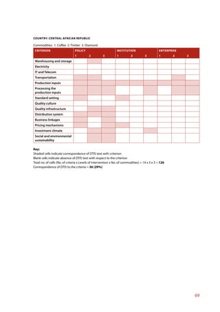 COUNTRY: CENTRAL AFRICAN REPUBLIC

Commodities: 1. Coffee 2. Timber 3. Diamond
 CRITERION                      POLICY                          INSTITUTION                      ENTERPRISE
                                1         2          3          1          2          3          1       2    3
 Warehousing and storage
 Electricity
 IT and Telecom
 Transportation
 Production inputs
 Processing the
 production inputs
 Standard setting
 Quality culture
 Quality infrastructure
 Distribution system
 Business linkages
 Pricing mechanisms
 Investment climate
 Social and environmental
 sustainability

Key:
Shaded cells indicate correspondence of DTIS text with criterion
Blank cells indicate absence of DTIS text with respect to the criterion
Total no. of cells (No. of criteria x Levels of intervention x No. of commodities) = 14 x 3 x 3 = 126
Correspondence of DTIS to the criteria = 36 (29%)




                                                                                                                  69
 