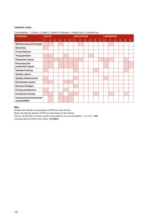 COUNTRY: CHAD

Commodities: 1. Cotton 2. Cattle 3. Petrol 4. Fisheries 5. Arabic Gum 6. Ground nut
 CRITERION                          POLICY                              INSTITUTION                         ENTERPRISE
                                    1     2     3     4     5     6     1     2      3     4     5      6   1   2   3    4   5   6
 Warehousing and storage
 Electricity
 IT and Telecom
 Transportation
 Production inputs
 Processing the
 production inputs
 Standard setting
 Quality culture
 Quality infrastructure
 Distribution system
 Business linkages
 Pricing mechanisms
 Investment climate
 Social and environmental
 sustainability

Key:
Shaded cells indicate correspondence of DTIS text with criterion
Blank cells indicate absence of DTIS text with respect to the criterion
Total no. of cells (No. of criteria x Levels of intervention x no. of commodities) = 14 x 3 x 6 = 252
Correspondence of DTIS to the criteria = 57 (23%)




70
 