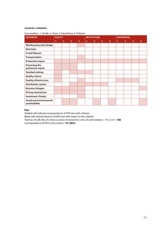 COUNTRY: COMOROS

Commodities: 1. Vanilla 2. Clove 3. Ylang Ylang 4. Fisheries
 CRITERION                      POLICY                          INSTITUTION                      ENTERPRISE
                                1       2       3       4       1       2       3       4        1      2     3   4
 Warehousing and storage
 Electricity
 IT and Telecom
 Transportation
 Production inputs
 Processing the
 production inputs
 Standard setting
 Quality culture
 Quality infrastructure
 Distribution system
 Business linkages
 Pricing mechanisms
 Investment climate
 Social and environmental
 sustainability

Key:
Shaded cells indicate correspondence of DTIS text with criterion
Blank cells indicate absence of DTIS text with respect to the criterion
Total no. of cells (No. of criteria x Levels of intervention x No. of commodities) = 14 x 3 x 4 = 168
Correspondence of DTIS to the criteria = 47 (28%)




                                                                                                                      71
 