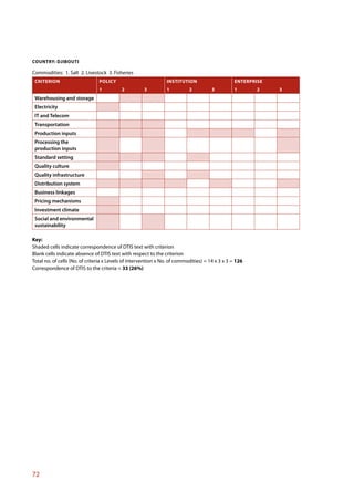 COUNTRY: DJIBOUTI

Commodities: 1. Salt 2. Livestock 3. Fisheries
 CRITERION                      POLICY                          INSTITUTION                      ENTERPRISE
                                1         2          3          1          2          3          1       2    3
 Warehousing and storage
 Electricity
 IT and Telecom
 Transportation
 Production inputs
 Processing the
 production inputs
 Standard setting
 Quality culture
 Quality infrastructure
 Distribution system
 Business linkages
 Pricing mechanisms
 Investment climate
 Social and environmental
 sustainability

Key:
Shaded cells indicate correspondence of DTIS text with criterion
Blank cells indicate absence of DTIS text with respect to the criterion
Total no. of cells (No. of criteria x Levels of intervention x No. of commodities) = 14 x 3 x 3 = 126
Correspondence of DTIS to the criteria = 33 (26%)




72
 