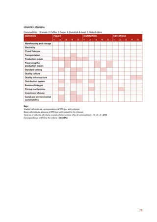 COUNTRY: ETHIOPIA

Commodities: 1.Cereals 2. Coffee 3. Sugar 4. Livestock & meat 5. Hides & skins
 CRITERION                          POLICY                              INSTITUTION                         ENTERPRISE
                                    1      2      3       4      5      1      2       3      4         5   1   2    3   4   5
 Warehousing and storage
 Electricity
 IT and Telecom
 Transportation
 Production inputs
 Processing the
 production inputs
 Standard setting
 Quality culture
 Quality infrastructure
 Distribution system
 Business linkages
 Pricing mechanisms
 Investment climate
 Social and environmental
 sustainability

Key:
Shaded cells indicate correspondence of DTIS text with criterion
Blank cells indicate absence of DTIS text with respect to the criterion
Total no. of cells (No. of criteria x Levels of intervention x No. of commodities) = 14 x 3 x 5 = 210
Correspondence of DTIS to the criteria = 30 (14%)




                                                                                                                                 73
 