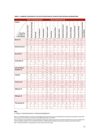 TABLE 3: SUMMARY OVERVIEW OF THE 29 DTIS NOTATIONS BY COUNTRY AND CRITERIA (NO WEIGHTING)

                            SUPPLY CHAIN ANALYSIS                                                                                                 VALUE CHAIN ANALYSIS
 Criteria




                                                    Warehousing and storage




                                                                                                                                                                                                                                                                                                                 Social and environmental
                                                                                                                                                                                                    Quality Infrastructure
                            Level of intervention




                                                                                                                                                                                                                                                                       Pricing mechanisms
                                                                                                                                                                                                                             Distribution System




                                                                                                                                                                                                                                                                                            Investment climate
                                                                                                                              Production inputs




                                                                                                                                                                                                                                                   Business linkages
                                                                                                                                                               Standard setting
                                                                                                             Transportation




                                                                                                                                                                                  Quality culture
                                                                                            IT and Telecom




                                                                                                                                                                                                                                                                                                                 sustainability
                                                                                                                                                  Processing
                                                                              Electricity
         Countries
       (number of
     commodities)

 Benin (4)                  P                       2                         1                              2                4                                2                                    1                        1                                         1                    3                    2
                            I                                                                                                 2                   1                                                                                                                    1
                            E                                                                                                 1                                                                                                                                                             1                    1
 Burkina Faso (6)           P                       2                                                        2                6                                2                                    4                        5                                         2                    2                    3
                            I                       1                                                                         1                                                                                                                                        1
                            E                                                                                                 2                   1                                                 1                                                                  1
 Burundi (3)                P                                                                                                 3                                3                  1                 1                        3                                         2                    2                    3
                            I                                                                                                 1                   1                                                                          1                     1                   2                    1
                            E                                                                                                                                                                                                1                                                              1
 Cambodia (2)               P                       1                         1             1                2                2                   2            1                  1                 2                        2                     1                   1                    2                    2
                            I                                                 1                              2                2                   1            1                                                             1                     1                   1                    1
                            E                                                                                2                1                                1                                                             2                     2                                        1
 Central African            P                       1                                                        2                3                   3            1                                    2                        3                     2                   2                    2                    2
 Republic (3)               I                                                                                                 3                   1            1                                                                                                       1                    1
                            E                                                                                1                3                   2
 Chad (6)                   P                       3                         1                              3                6                   5            1                                    1                        4                                         2                    4                    4
                            I                       1                                                        1                3                   1            2                                    1                                              1                                        2
                            E                       1                                                                         3                   3            1                                    1                                                                                       2
 Comoros (4)                P                       1                                                        1                4                   3            3                  1                 2                        2                     4                   4                    1                    2
                            I                                                                                                 4                                1                                                             3                                                                                   2
                            E                                                                                                 4                                                                     3                                              1                                                             1
 Djibouti (3)               P                       2                         1                              3                3                   2            3                  1                 1                        3                                         1                    1                    2
                            I                                                                                                 2                                1                                    1                        2
                            E                                                                                                 2                   1                                                                          1
 Ethiopia (5)               P                                                                                1                5                   1            3                  1                 1                        3                                         1                    1                    3
                            I                                                                                                 1                   2            1                                    1                        1                                                              1
                            E                                                                                                                                                                       2                                                                  1
 The Gambia (5)             P                       1                         2                              3                5                   1            2                  1                 3                        4                     2                   1                                         3
                            I                                                                                                 1                                1                                                             1                                                                                   2
                            E                                                                                                 2                   1                                                                          3                     1                                                             1

Key:
P= Policy, I= Institutional actors, E= Enterprise development

Note 1: The bracketed number next to each country designation represents the number of commodities that were treated in the respective country DTIS.
For instance, in the case of Benin, the number of commodities addressed in its DTIS is four.
Note 2: The figure in each cell after the country designation represents the number of occurrences recorded in the DTIS for each country according to the
level of intervention, regardless of the commodities it addresses. A differentiated charting by country and by commodity is presented in annex V.
Note 3: A blank cell denotes no correspondence with the criteria used in the analysis.


                                                                                                                                                                                                                                                                                                                             17
 