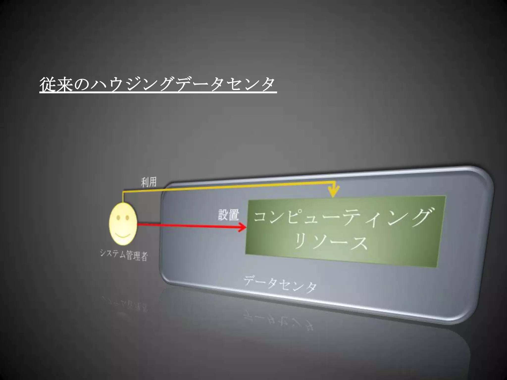 従来のハウジングデータセンタ利用データセンタコンピューティングリソース設置システム管理者