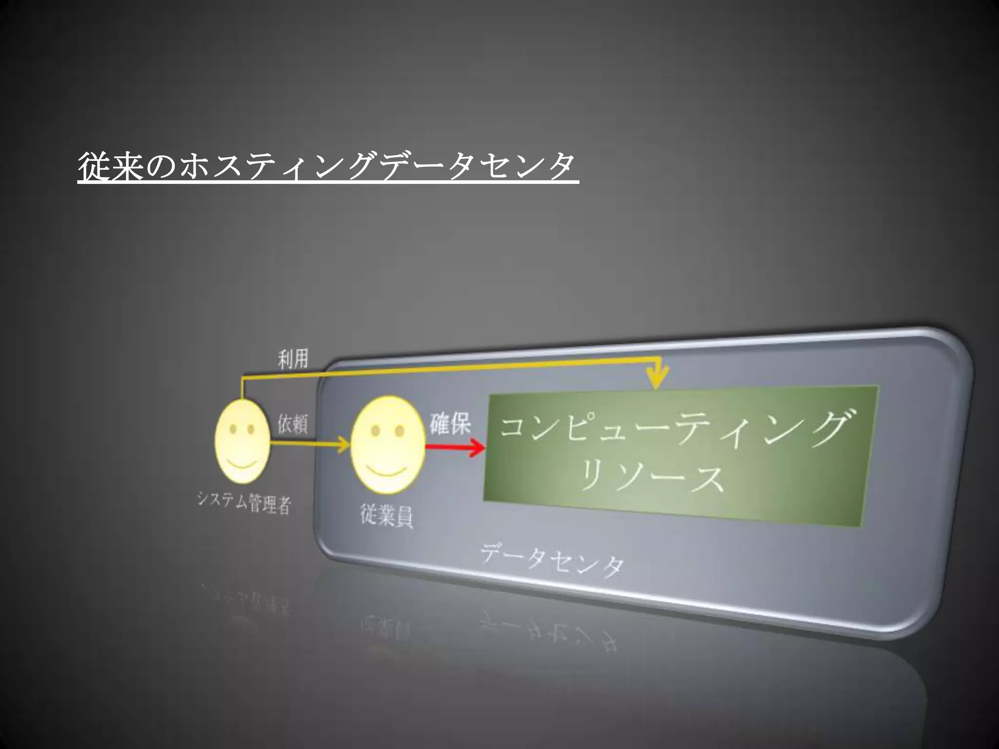 利用従来のホスティングデータセンタデータセンタコンピューティングリソース確保依頼従業員システム管理者