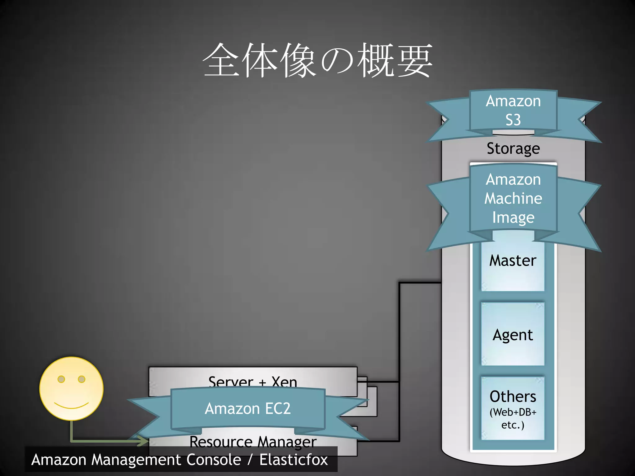 Amazon S3StorageMachine Image FileAmazon Machine ImageMasterAgentServer + XenOthers(Web+DB+etc.)Server + XenServer + XenAmazon EC2Resource ManagerAmazon Management Console / Elasticfox全体像の概要