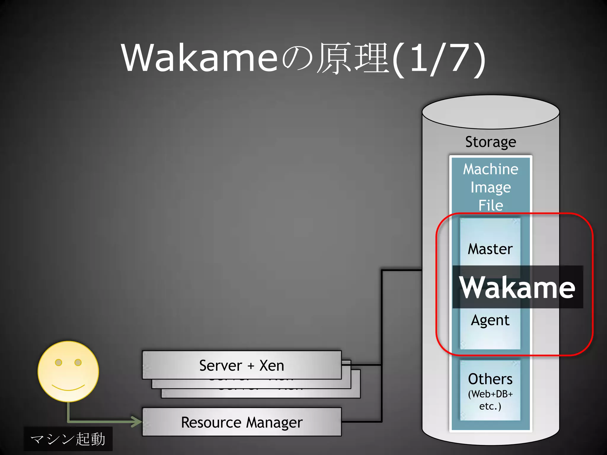 StorageMachine Image FileWakameの原理(1/7)MasterWakameAgentServer + XenOthers(Web+DB+etc.)Server + XenServer + XenResource Managerマシン起動
