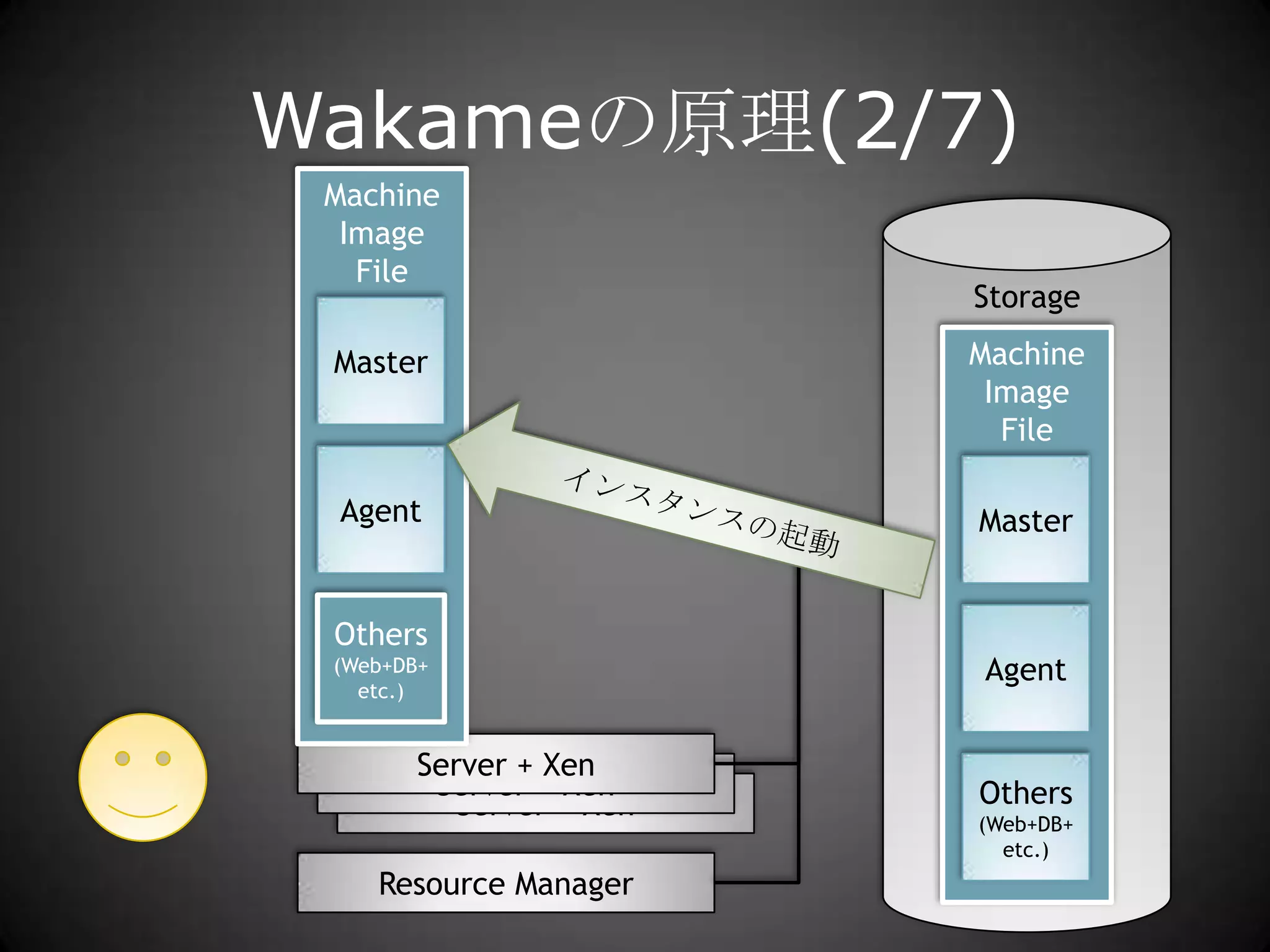StorageMachine Image FileWakameの原理(2/7)Machine Image FileMasterAgentインスタンスの起動MasterOthers(Web+DB+etc.)AgentServer + XenOthers(Web+DB+etc.)Server + XenServer + XenResource Manager