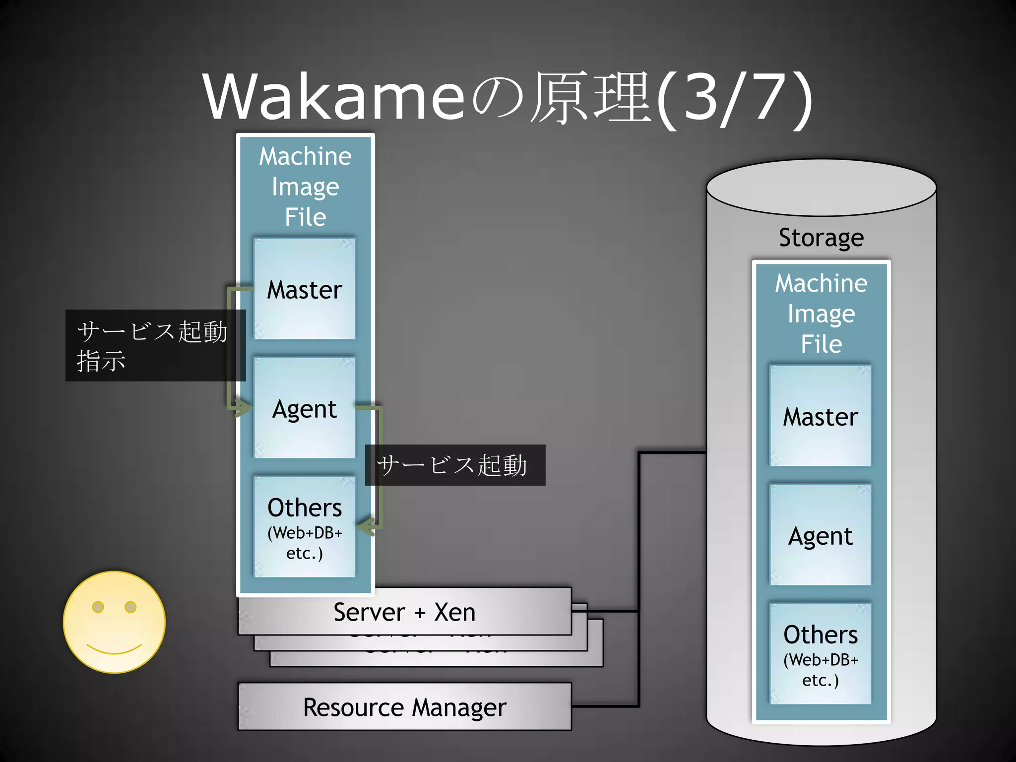 StorageMachine Image FileWakameの原理(3/7)Machine Image FileMasterサービス起動指示AgentMasterサービス起動Others(Web+DB+etc.)AgentServer + XenOthers(Web+DB+etc.)Server + XenServer + XenResource Manager