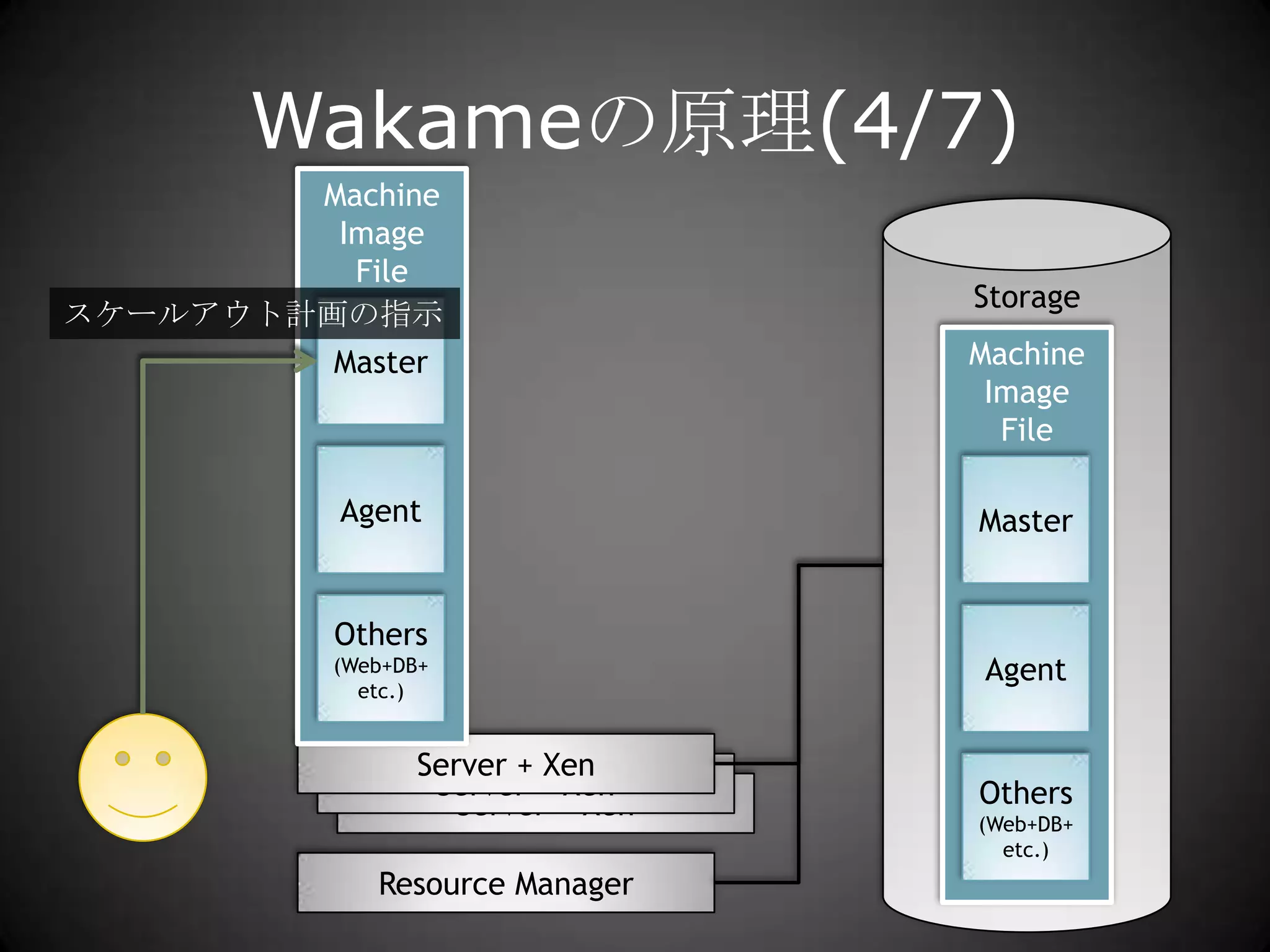 Wakameの原理(4/7)Machine Image FileStorageスケールアウト計画の指示MasterMachine Image FileAgentMasterOthers(Web+DB+etc.)AgentServer + XenOthers(Web+DB+etc.)Server + XenServer + XenResource Manager