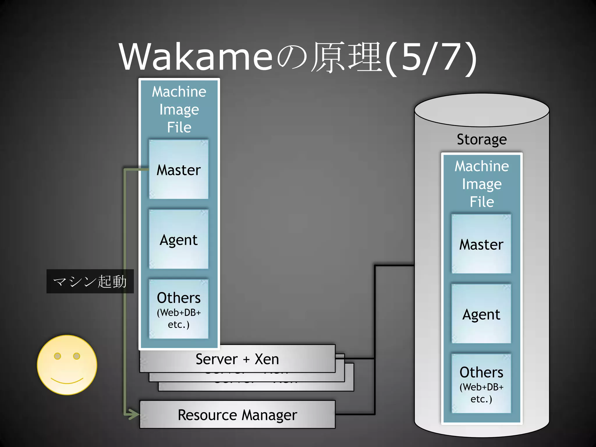 StorageMachine Image FileWakameの原理(5/7)Machine Image FileMasterAgentMasterマシン起動Others(Web+DB+etc.)AgentServer + XenOthers(Web+DB+etc.)Server + XenServer + XenResource Manager
