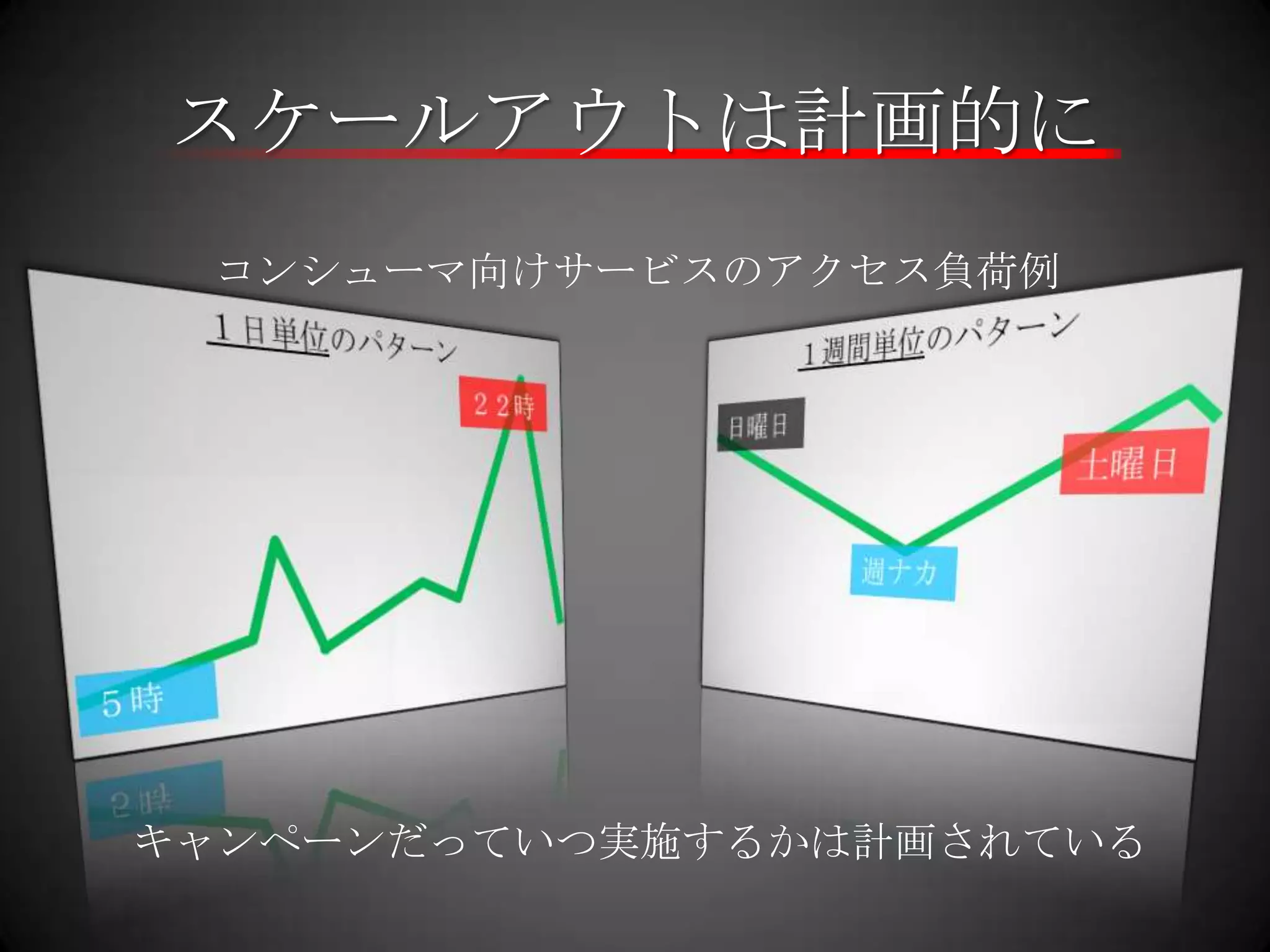 スケールアウトは計画的にコンシューマ向けサービスのアクセス負荷例１日単位のパターン１週間単位のパターン２２時日曜日土曜日週ナカ５時キャンペーンだっていつ実施するかは計画されている