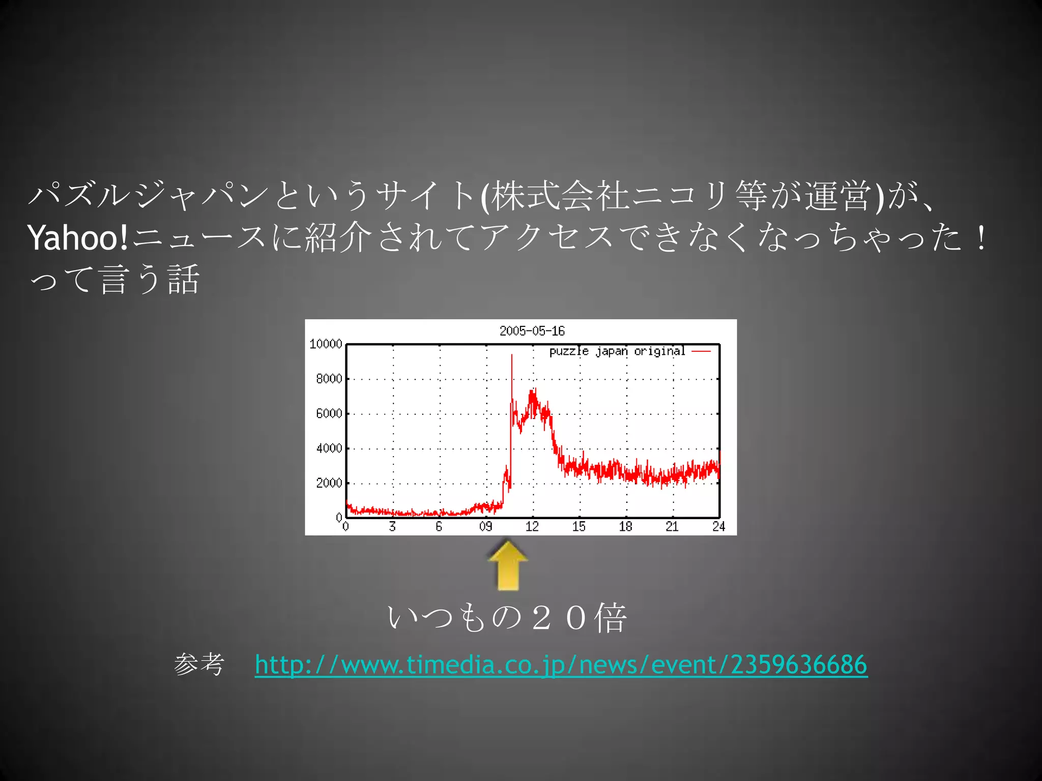 パズルジャパンというサイト(株式会社ニコリ等が運営)が、Yahoo!ニュースに紹介されてアクセスできなくなっちゃった！って言う話いつもの２０倍http://www.timedia.co.jp/news/event/2359636686参考