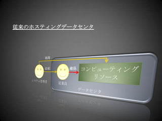 利用従来のホスティングデータセンタデータセンタコンピューティングリソース確保依頼従業員システム管理者