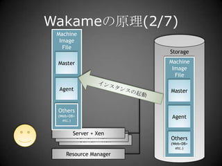 StorageMachine Image FileWakameの原理(2/7)Machine Image FileMasterAgentインスタンスの起動MasterOthers(Web+DB+etc.)AgentServer + XenOthers(Web+DB+etc.)Server + XenServer + XenResource Manager