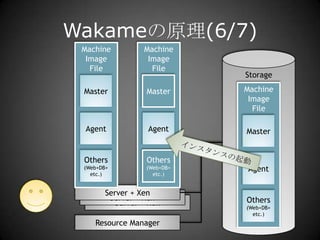 Wakameの原理(6/7)Machine Image FileMachine Image FileStorageMasterMasterMachine Image FileAgentAgentMasterインスタンスの起動Others(Web+DB+etc.)Others(Web+DB+etc.)AgentServer + XenOthers(Web+DB+etc.)Server + XenServer + XenResource Manager