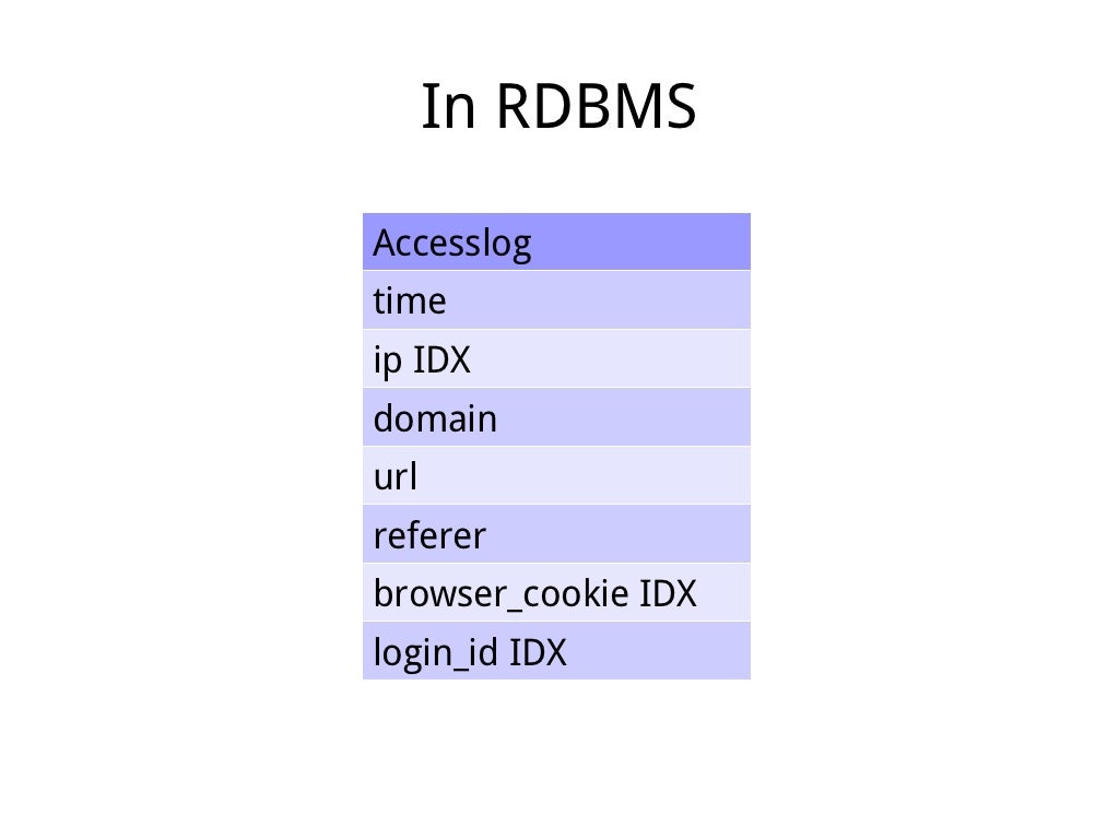 20090713 Hbase Schema Design Case Studies