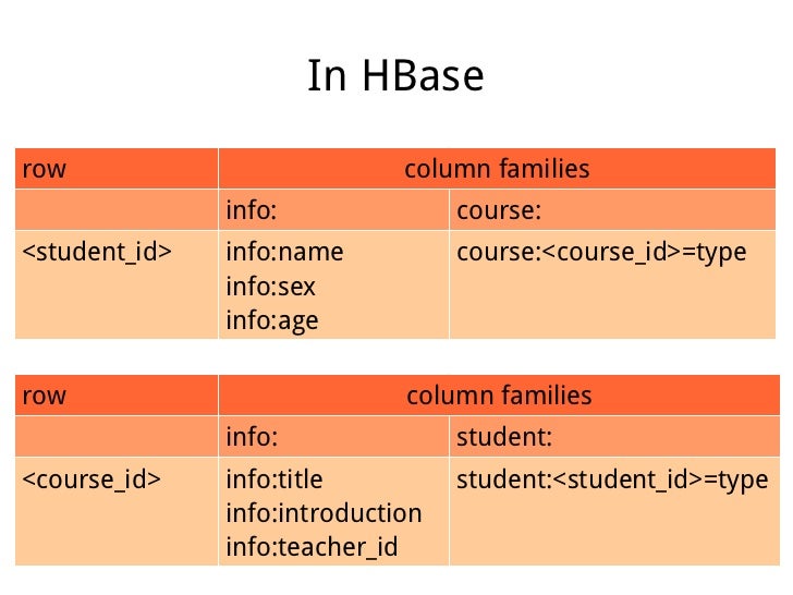 20090713 Hbase Schema Design Case Studies