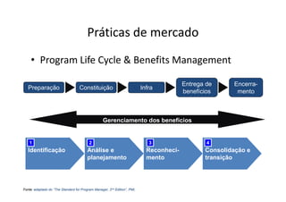 Práticas de mercado
    • Program Life Cycle & Benefits Management

                                                                                          Entrega de        Encerra-
   Preparação              G1       Constituição            G2             Infra   G3                  G4
                                                                                          benefícios         mento



                                                   Gerenciamento dos benefícios


    1                                     2                                   3                   4
   Identificação                         Análise e                           Reconheci-          Consolidação e
                                         planejamento                        mento               transição




Fonte: adaptado do “The Standard for Program Manager, 2nd Edition”, PMI,
 