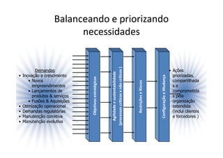 Balanceando e priorizando
                          necessidades




                                                        (processos críticos x não críticos )
           Demandas                                                                                                                           • Ações




                                                           Agilidade e sustentabilidade
•   Inovação e crescimento                                                                                                                      priorizadas,




                                                                                                                     Configuração e Mudança
                               Objetivos estratégicos
       • Novos                                                                                                                                  compartilhada




                                                                                               Restrições e Riscos
         empreendimentos                                                                                                                        se
       • Lançamentos de                                                                                                                         comprometida
         produtos & serviços                                                                                                                    s pela
       • Fusões & Aquisições                                                                                                                    organização
•   Otimização operacional                                                                                                                      estendida
•   Demandas regulatórias                                                                                                                       (inclui clientes
•   Manutenção corretiva                                                                                                                        e forcedores )
•   Manutenção evolutiva
 