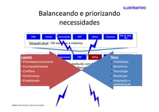 ILUSTRATIVO
                            Balanceando e priorizando
                                  necessidades
                                                                                        DW, BI, SAD,
                    CRM              Vendas   Interconexão   ERP   Billing   Cobrança
                                                                                            SEI

                  Situação atual: 150 sistemas e módulos



                                                                                        DW, BI, SAD,
         LegadoCRM                   Vendas   Interconexão   ERP   Billing       Novo
                                                                             Cobrança
                                                                                            SEI

         • Prioridades/orçamento                                          • Visibilidade
               Situação planejada: 1 sistema substituído com 5 módulos – 65 interfaces
         • Incompatibilidades
               revisadas, tecnologia de ponta SOA flexível                • Benefícios
         • Conflitos                                                      • Tecnologia
         • Governança                                                            • Mudanças
         • Estabilidade                                                          • Adaptação e
                                                                                   estabilização




Fonte: Empresa de Telecomunicações
 