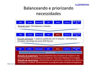 ILUSTRATIVO
                            Balanceando e priorizando
                                  necessidades
                                                                                                   DW, BI, SAD,
                    CRM              Vendas   Interconexão     ERP            Billing   Cobrança
                                                                                                       SEI

                  Situação atual: 150 sistemas e módulos



                                                                                                   DW, BI, SAD,
                    CRM              Vendas   Interconexão     ERP            Billing   Cobrança
                                                                                                       SEI


                 Situação planejada: 1 sistema substituído com 5 módulos – 65 interfaces
                 revisadas, tecnologia de ponta SOA flexível


                                                                                                   DW, BI, SAD,
                   CRM               Vendas   Interconexão    ERP             Billing   Cobrança
                                                                                                       SEI

                                                             Barramento BSS

                 Solução de engenharia: Desacoplamento dos processos de negócio e das
                 funcionalidades da arquitetura de sistemas. Foco nas interfaces com legado.
                 Solução de governança: Alinhamento de orçamentos e decisões aos objetivos
                 estratégicos. Analisar Gerenciamento do programa pela Unidade de Negócios
Fonte: Empresa de Telecomunicações
 