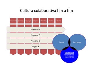 Cultura colaborativa fim a fim

Fornecedor   Compras   Operação     Projetos   Marketing   Vendas    Cliente




                              Programa A


                              Programa B


                              Programa C                               Gente             Processos
                                                                    Compartilhar e
                                                                       Gente          Comuns e métricas
                                                                                         Processos
                                                                      contribuir         adequadas
                                  Projeto X


                                                                                Tecnologia
                                                                               Taxonomia e
                                                                                 Tecnologia
                                                                                repositórios
 