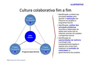 ILUSTRATIVO


                       Cultura colaborativa fim a fim
                                                                • Identificação e análise dos
                                                                  principais acertos para
                                      Projeto/                    garantir a replicação dos
                                     Fornecedor                   mesmos em projetos e
                                         1                        programas futuros
                                                                • Identificação, análise dos
                                                                  principais problemas
                                                                  ocorridos e elaboração de
                                                                  ações para evitar que os
                                                                  mesmos ocorram em projetos
                                        PMO                       e programas futuros
                                       Cliente                  • Identificação de
                                                                  oportunidades de melhoria
                                                                  e evolução (não
                                                                  necessariamente ligadas à
                                                                  acertos e/ou erros) para
        Projeto/                                    Projeto/
                                                                  colaborar na evolução da
       Fornecedor                                  Fornecedor
                                                                  maturidade no
              2             Programa Ação Remota        3         gerenciamento dos projetos



Fonte: Empresa de Telecomunicações
 