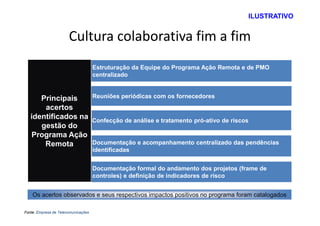 ILUSTRATIVO


                       Cultura colaborativa fim a fim
                                     Estruturação da Equipe do Programa Ação Remota e de PMO
                                     centralizado


      Principais                     Reuniões periódicas com os fornecedores
       acertos
   identificados na                  Confecção de análise e tratamento pró-ativo de riscos
      gestão do
   Programa Ação
       Remota                        Documentação e acompanhamento centralizado das pendências
                                     identificadas


                                     Documentação formal do andamento dos projetos (frame de
                                     controles) e definição de indicadores de risco


    Os acertos observados e seus respectivos impactos positivos no programa foram catalogados

Fonte: Empresa de Telecomunicações
 